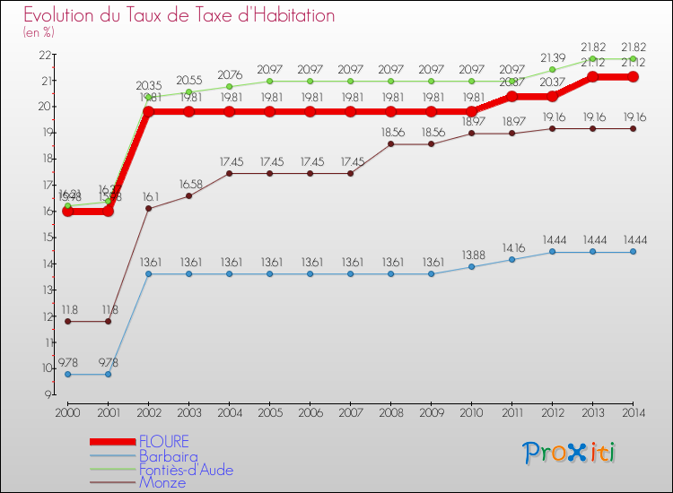 Evolution du taux de la taxe d'habitation pour FLOURE et les communes proches de 2000 à 2014 Comparaison des taux de la taxe d'habitation pour FLOURE et les communes voisines de 2000 à 2014