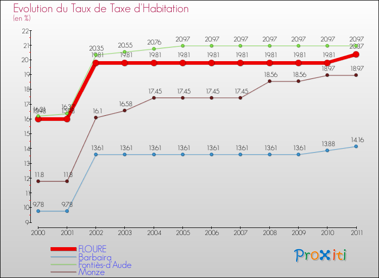 Evolution du taux de la taxe d'habitation pour FLOURE et les communes proches Comparaison des taux de la taxe d'habitation pour FLOURE et les communes voisines