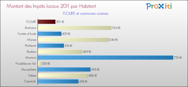 Montant des impôts locaux par Habitant pour FLOURE et les communes proches Comparaison des impôts locaux par habitant pour FLOURE et les communes voisines