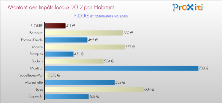 Montant des impôts locaux par Habitant pour FLOURE et les communes proches Comparaison des impôts locaux par habitant pour FLOURE et les communes voisines