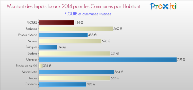 Montant des impôts locaux par Habitant pour FLOURE et les communes proches en 2014 Comparaison des impôts locaux par habitant pour FLOURE et les communes voisines en 2014