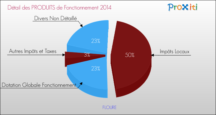 Décomposition du Budget de Fonctionnement 2014 de la commune de FLOURE Budget de Fonctionnement 2014 pour la commune de FLOURE