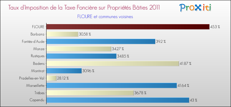 Taux d'imposition de la taxe foncière sur le bati 2011 pour FLOURE et les communes proches Comparaison des taux d'imposition de la taxe foncière sur le bati 2011 pour FLOURE et les communes voisines