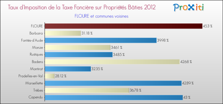 Taux d'imposition de la taxe foncière sur le bati 2012 pour FLOURE et les communes proches Comparaison des taux d'imposition de la taxe foncière sur le bati 2012 pour FLOURE et les communes voisines