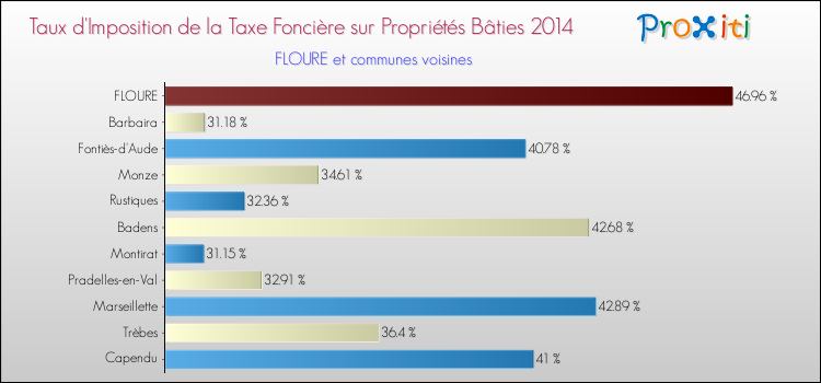 Taux d'imposition de la taxe foncière sur le bati 2014 pour FLOURE et les communes proches Comparaison des taux d'imposition de la taxe foncière sur le bati 2014 pour FLOURE et les communes voisines