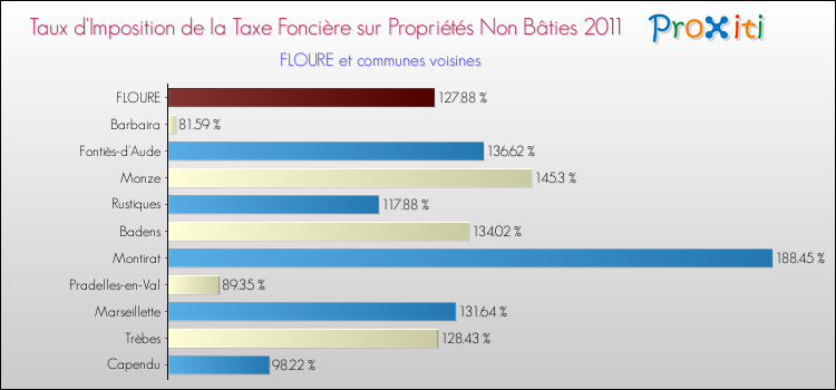 Taux d'imposition de la taxe foncière sur les immeubles et terrains non batis 2011 pour FLOURE et les communes proches Comparaison des taux d'imposition de la taxe foncière sur les immeubles et terrains non batis 2011 pour FLOURE et les communes voisines