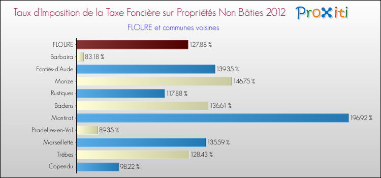 Taux d'imposition de la taxe foncière sur les immeubles et terrains non batis 2012 pour FLOURE et les communes proches Comparaison des taux d'imposition de la taxe foncière sur les immeubles et terrains non batis 2012 pour FLOURE et les communes voisines