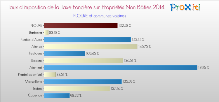 Taux d'imposition de la taxe foncière sur les immeubles et terrains non batis 2014 pour FLOURE et les communes proches Comparaison des taux d'imposition de la taxe foncière sur les immeubles et terrains non batis 2014 pour FLOURE et les communes voisines