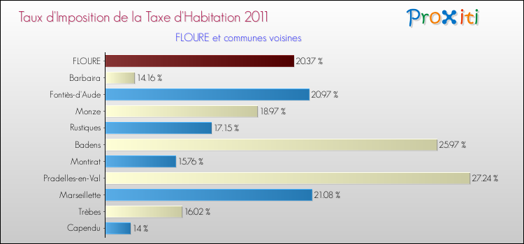 Taux d'imposition de la taxe d'habitation 2011 pour FLOURE et les communes proches Comparaison des taux d'imposition de la taxe d'habitation 2011 pour FLOURE et les communes voisines