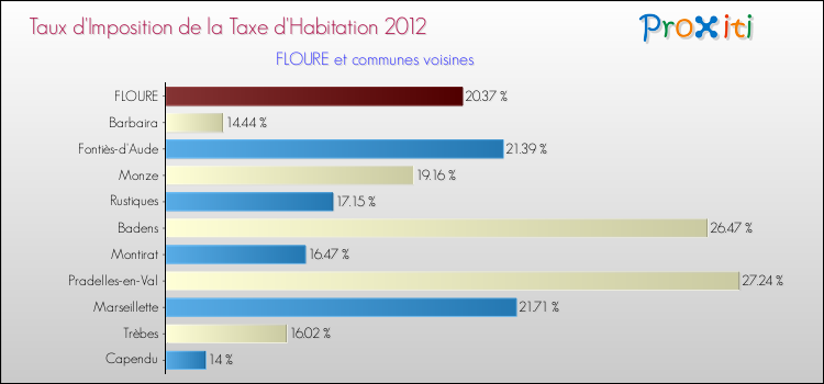 Taux d'imposition de la taxe d'habitation 2012 pour FLOURE et les communes proches Comparaison des taux d'imposition de la taxe d'habitation 2012 pour FLOURE et les communes voisines