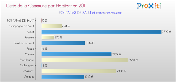 Dette par habitant de la commune en 2011 pour FONTANèS-DE-SAULT et les communes proches Comparaison de la dette par habitant de la commune en 2011 pour FONTANèS-DE-SAULT et les communes voisines