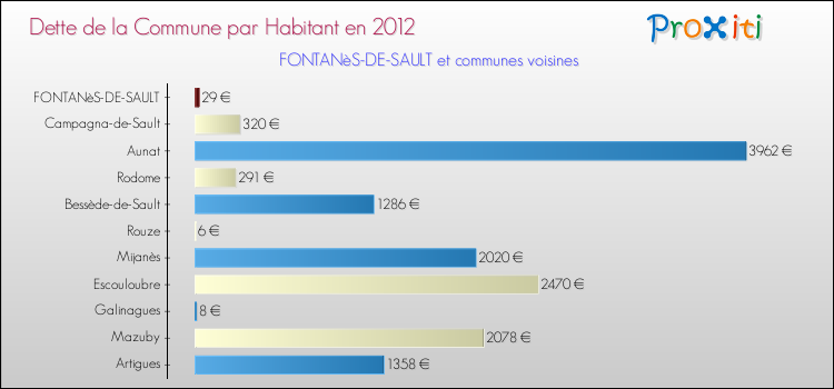 Dette par habitant de la commune en 2012 pour FONTANèS-DE-SAULT et les communes proches Comparaison de la dette par habitant de la commune en 2012 pour FONTANèS-DE-SAULT et les communes voisines