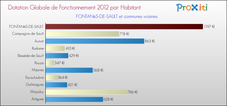 Montant des dotations globales de fonctionnement DGF par Habitant pour FONTANèS-DE-SAULT et les communes proches Comparaison des des dotations globales de fonctionnement DGF par habitant pour FONTANèS-DE-SAULT et les communes voisines