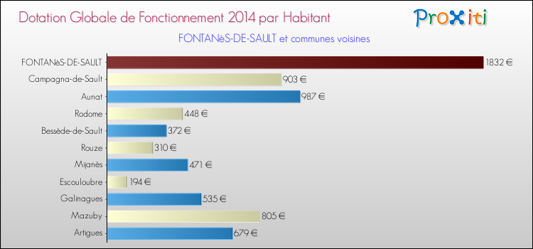 Montant des dotations globales de fonctionnement DGF par Habitant pour FONTANèS-DE-SAULT et les communes proches en 2014. Comparaison des des dotations globales de fonctionnement DGF par habitant pour FONTANèS-DE-SAULT et les communes voisines en 2014.