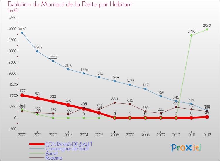 Evolution de la dette par habitant pour la commune de FONTANèS-DE-SAULT et les communes proches de 2000 à 2012 Comparaison de la dette par habitant pour FONTANèS-DE-SAULT et les communes voisines de 2000 à 2012