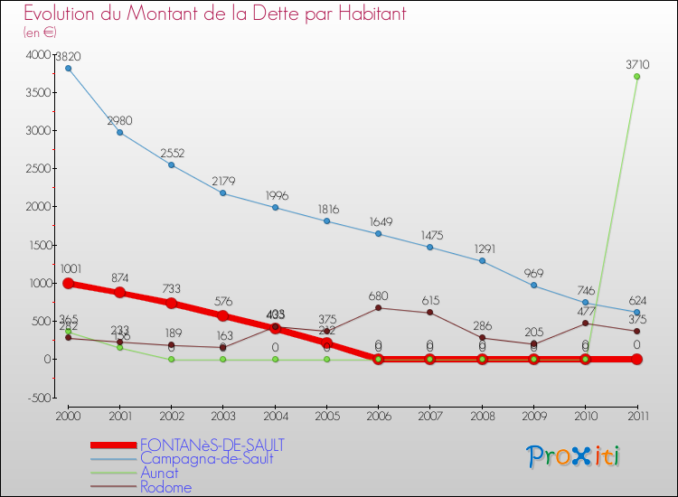 Evolution de la dette par habitant pour la commune de FONTANèS-DE-SAULT et les communes proches Comparaison de la dette par habitant pour FONTANèS-DE-SAULT et les communes voisines