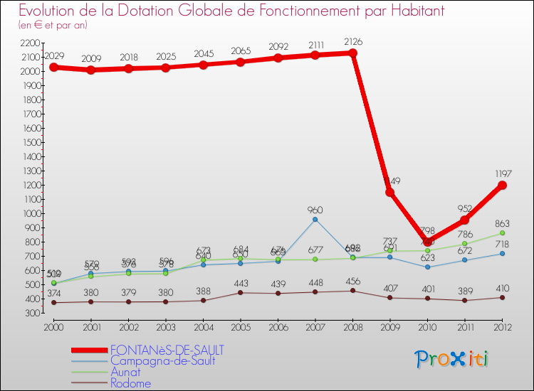 Evolution et montant de la dotation globale de fonctionnement par Habitant pour FONTANèS-DE-SAULT et les communes proches Comparaison des dotations globales de fonctionnement par habitant pour FONTANèS-DE-SAULT et les communes voisines