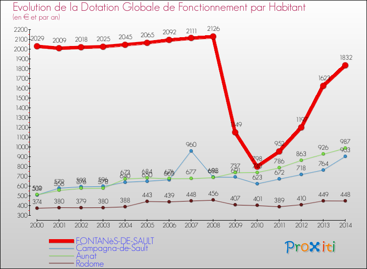 Evolution et montant de la dotation globale de fonctionnement par Habitant pour FONTANèS-DE-SAULT et les communes proches de 2000 à 2014. Comparaison des dotations globales de fonctionnement par habitant pour FONTANèS-DE-SAULT et les communes voisines de 2000 à 2014.