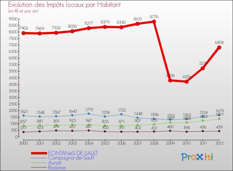 Evolution et montant des impôts locaux par Habitant pour FONTANèS-DE-SAULT et les communes proches Comparaison des impôts locaux par habitant pour FONTANèS-DE-SAULT et les communes voisines