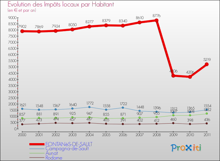 Evolution et montant des impôts locaux par Habitant pour FONTANèS-DE-SAULT et les communes proches Comparaison des impôts locaux par habitant pour FONTANèS-DE-SAULT et les communes voisines