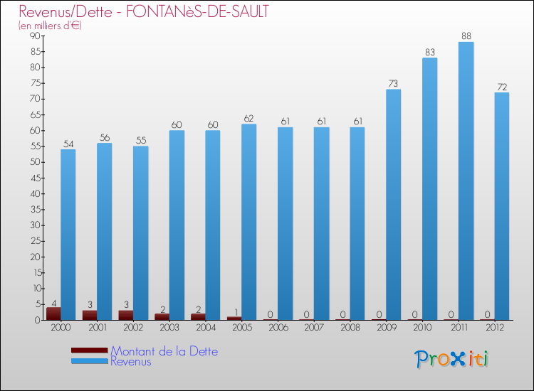 Evolution comparée de la dette et des revenus pour la commune de FONTANèS-DE-SAULT de 2000 à 2012 Comparaison de la dette et des revenus pour FONTANèS-DE-SAULT de 2000 à 2012