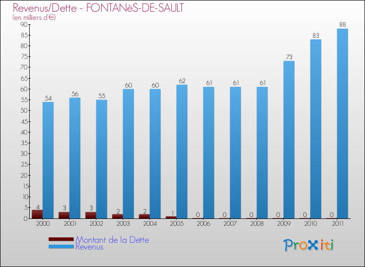 Evolution comparée de la dette et des revenus pour la commune de FONTANèS-DE-SAULT de 2000 à 2011 Comparaison de la dette et des revenus pour FONTANèS-DE-SAULT de 2000 à 2011