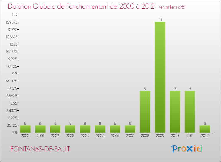 Evolution du montant de la Dotation Globale de Fonctionnement pour la commune de FONTANèS-DE-SAULT de 2000 à 2012 Evolution du montant de la Dotation Globale de Fonctionnement pour FONTANèS-DE-SAULT de 2000 à 2012