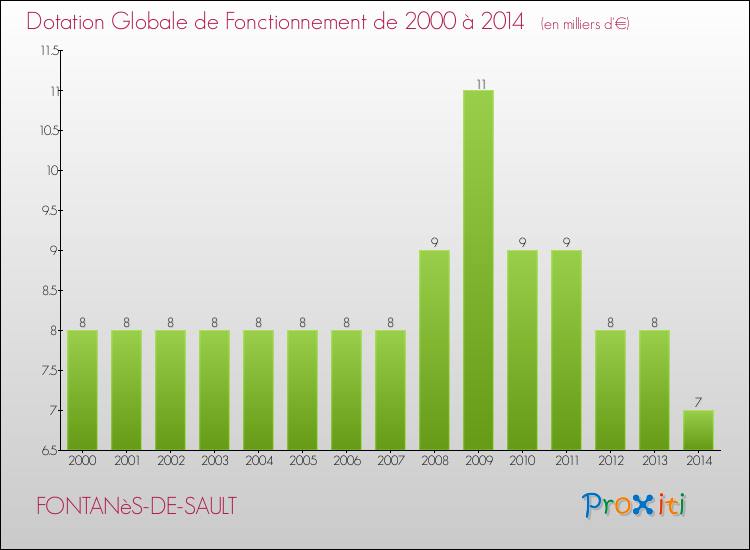 Evolution du montant de la Dotation Globale de Fonctionnement pour la commune de FONTANèS-DE-SAULT de 2000 à 2014 Evolution du montant de la Dotation Globale de Fonctionnement pour FONTANèS-DE-SAULT de 2000 à 2014