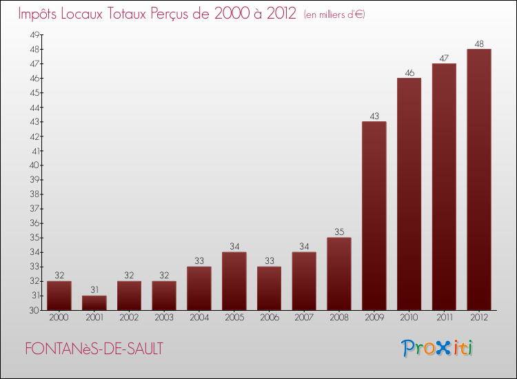 Evolution des Impôts Locaux pour la commune de FONTANèS-DE-SAULT de 2000 à 2012 Evolution des Impôts Locaux pour FONTANèS-DE-SAULT de 2000 à 2012