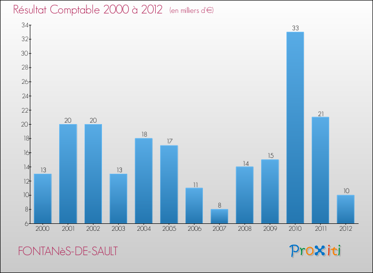 Evolution du résultat comptable pour la commune de FONTANèS-DE-SAULT de 2000 à 2012 Evolution du résultat comptable pour FONTANèS-DE-SAULT de 2000 à 2012