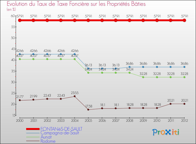 Evolution du taux de la taxe foncière sur le bati pour FONTANèS-DE-SAULT et les communes proches de 2000 à 2012 Comparaison des taux de taxe foncière sur le bati pour FONTANèS-DE-SAULT et les communes voisines de 2000 à 2012