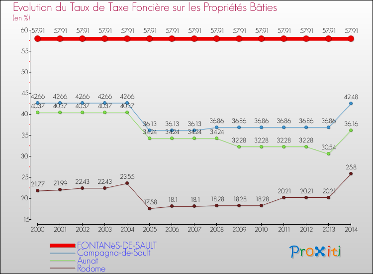 Evolution du taux de la taxe foncière sur le bati pour FONTANèS-DE-SAULT et les communes proches de 2000 à 2014 Comparaison des taux de taxe foncière sur le bati pour FONTANèS-DE-SAULT et les communes voisines de 2000 à 2014
