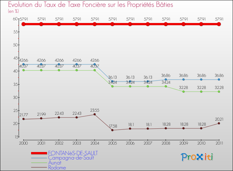 Evolution du taux de la taxe foncière sur le bati pour FONTANèS-DE-SAULT et les communes proches Comparaison des taux de taxe foncière sur le bati pour FONTANèS-DE-SAULT et les communes voisines