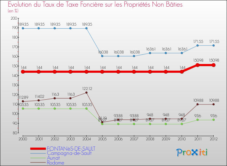 Evolution du taux de la taxe foncière sur les immeubles et terrains non batis pour FONTANèS-DE-SAULT et les communes proches de 2000 à 2012 Comparaison des taux de la taxe foncière sur les immeubles et terrains non batis pour FONTANèS-DE-SAULT et les communes voisines de 2000 à 2012