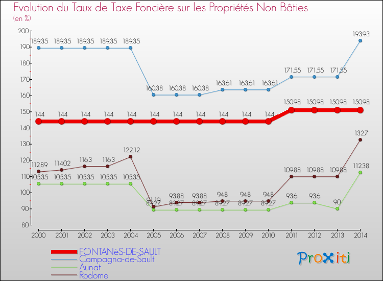 Evolution du taux de la taxe foncière sur les immeubles et terrains non batis pour FONTANèS-DE-SAULT et les communes proches de 2000 à 2014 Comparaison des taux de la taxe foncière sur les immeubles et terrains non batis pour FONTANèS-DE-SAULT et les communes voisines de 2000 à 2014