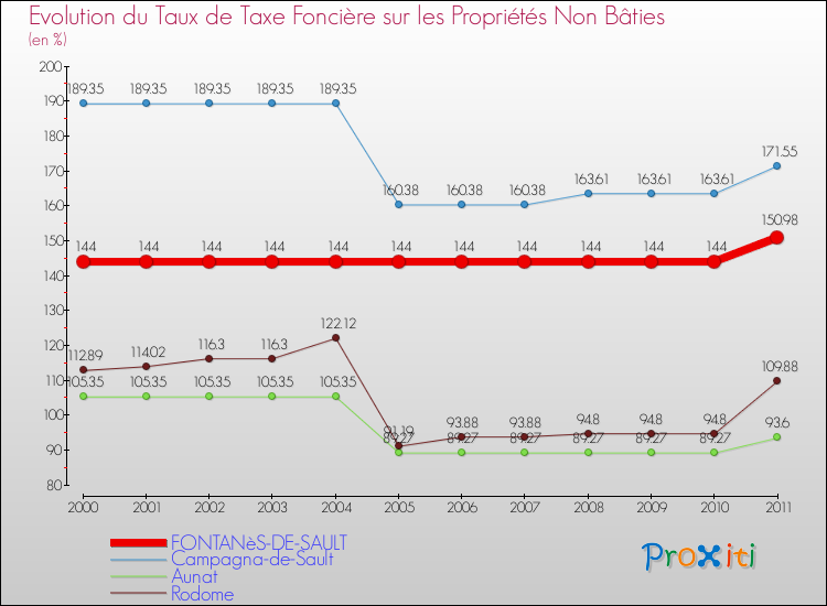 Evolution du taux de la taxe foncière sur les immeubles et terrains non batis pour FONTANèS-DE-SAULT et les communes proches Comparaison des taux de la taxe foncière sur les immeubles et terrains non batis pour FONTANèS-DE-SAULT et les communes voisines