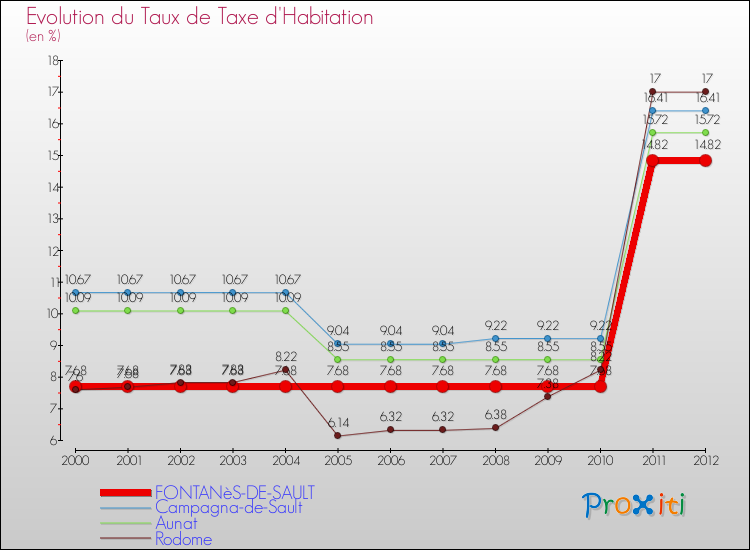 Evolution du taux de la taxe d'habitation pour FONTANèS-DE-SAULT et les communes proches Comparaison des taux de la taxe d'habitation pour FONTANèS-DE-SAULT et les communes voisines