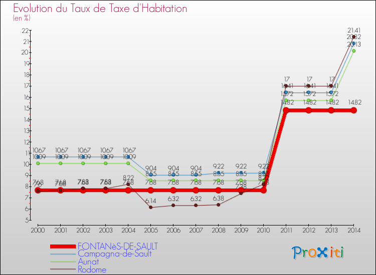 Evolution du taux de la taxe d'habitation pour FONTANèS-DE-SAULT et les communes proches de 2000 à 2014 Comparaison des taux de la taxe d'habitation pour FONTANèS-DE-SAULT et les communes voisines de 2000 à 2014