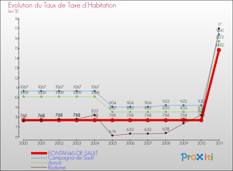 Evolution du taux de la taxe d'habitation pour FONTANèS-DE-SAULT et les communes proches Comparaison des taux de la taxe d'habitation pour FONTANèS-DE-SAULT et les communes voisines