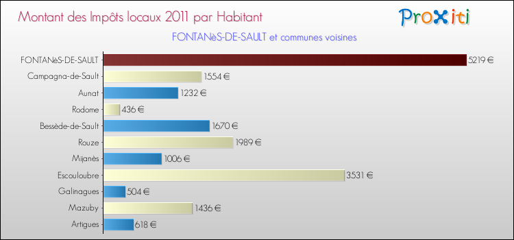 Montant des impôts locaux par Habitant pour FONTANèS-DE-SAULT et les communes proches Comparaison des impôts locaux par habitant pour FONTANèS-DE-SAULT et les communes voisines