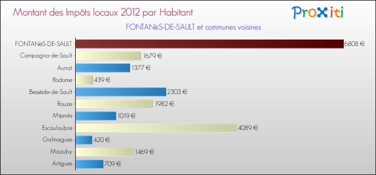 Montant des impôts locaux par Habitant pour FONTANèS-DE-SAULT et les communes proches Comparaison des impôts locaux par habitant pour FONTANèS-DE-SAULT et les communes voisines
