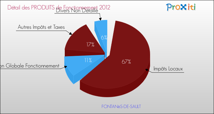 Décomposition du Budget de Fonctionnement 2012 de la commune de FONTANèS-DE-SAULT Budget de Fonctionnement 2012 pour la commune de FONTANèS-DE-SAULT