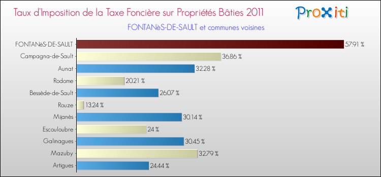Taux d'imposition de la taxe foncière sur le bati 2011 pour FONTANèS-DE-SAULT et les communes proches Comparaison des taux d'imposition de la taxe foncière sur le bati 2011 pour FONTANèS-DE-SAULT et les communes voisines