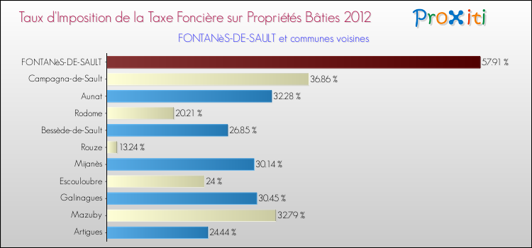 Taux d'imposition de la taxe foncière sur le bati 2012 pour FONTANèS-DE-SAULT et les communes proches Comparaison des taux d'imposition de la taxe foncière sur le bati 2012 pour FONTANèS-DE-SAULT et les communes voisines