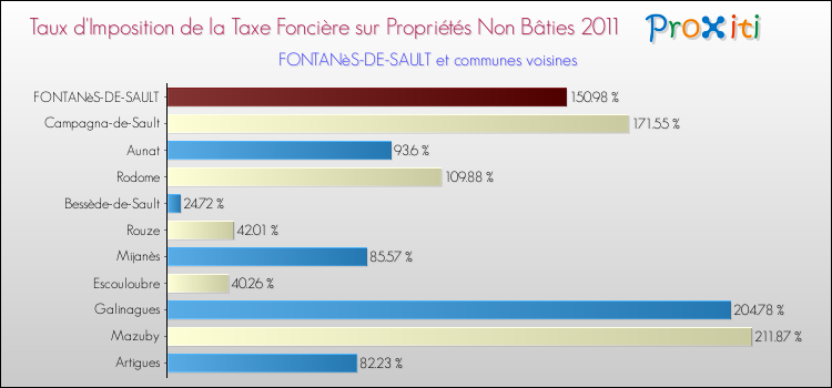 Taux d'imposition de la taxe foncière sur les immeubles et terrains non batis 2011 pour FONTANèS-DE-SAULT et les communes proches Comparaison des taux d'imposition de la taxe foncière sur les immeubles et terrains non batis 2011 pour FONTANèS-DE-SAULT et les communes voisines