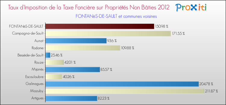 Taux d'imposition de la taxe foncière sur les immeubles et terrains non batis 2012 pour FONTANèS-DE-SAULT et les communes proches Comparaison des taux d'imposition de la taxe foncière sur les immeubles et terrains non batis 2012 pour FONTANèS-DE-SAULT et les communes voisines