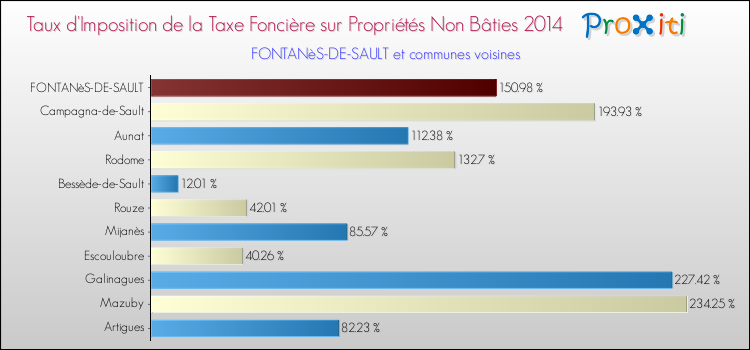 Taux d'imposition de la taxe foncière sur les immeubles et terrains non batis 2014 pour FONTANèS-DE-SAULT et les communes proches Comparaison des taux d'imposition de la taxe foncière sur les immeubles et terrains non batis 2014 pour FONTANèS-DE-SAULT et les communes voisines