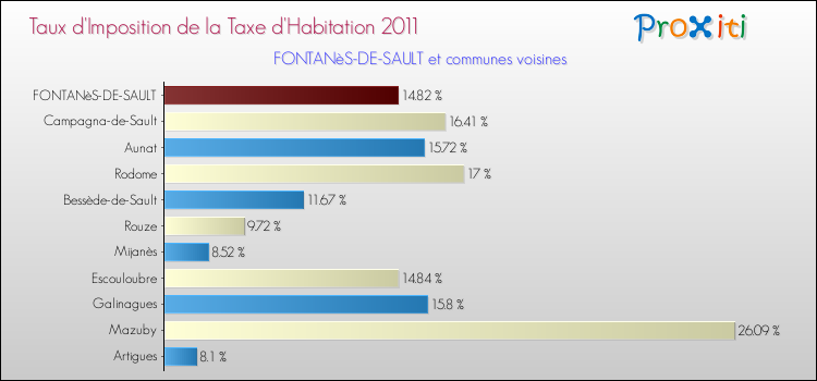 Taux d'imposition de la taxe d'habitation 2011 pour FONTANèS-DE-SAULT et les communes proches Comparaison des taux d'imposition de la taxe d'habitation 2011 pour FONTANèS-DE-SAULT et les communes voisines