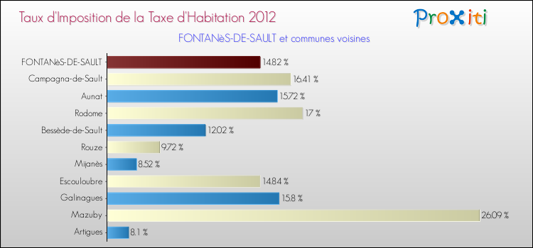 Taux d'imposition de la taxe d'habitation 2012 pour FONTANèS-DE-SAULT et les communes proches Comparaison des taux d'imposition de la taxe d'habitation 2012 pour FONTANèS-DE-SAULT et les communes voisines