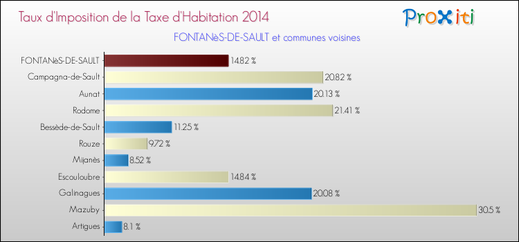 Taux d'imposition de la taxe d'habitation 2014 pour FONTANèS-DE-SAULT et les communes proches Comparaison des taux d'imposition de la taxe d'habitation 2014 pour FONTANèS-DE-SAULT et les communes voisines